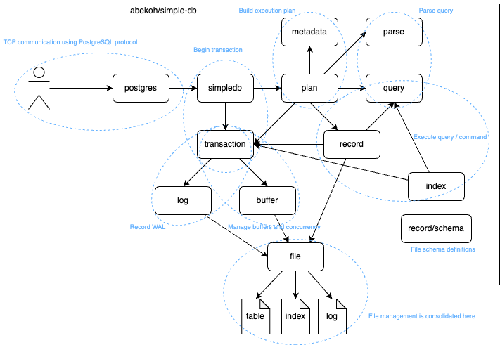 simpledb-arch